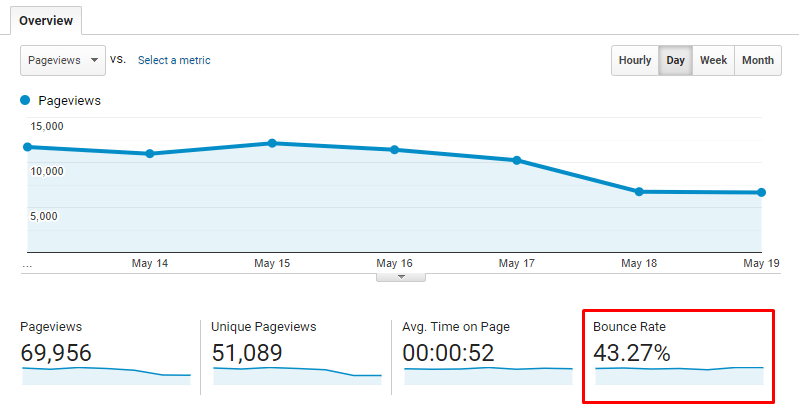 chart of bounce rate on google search analytics
